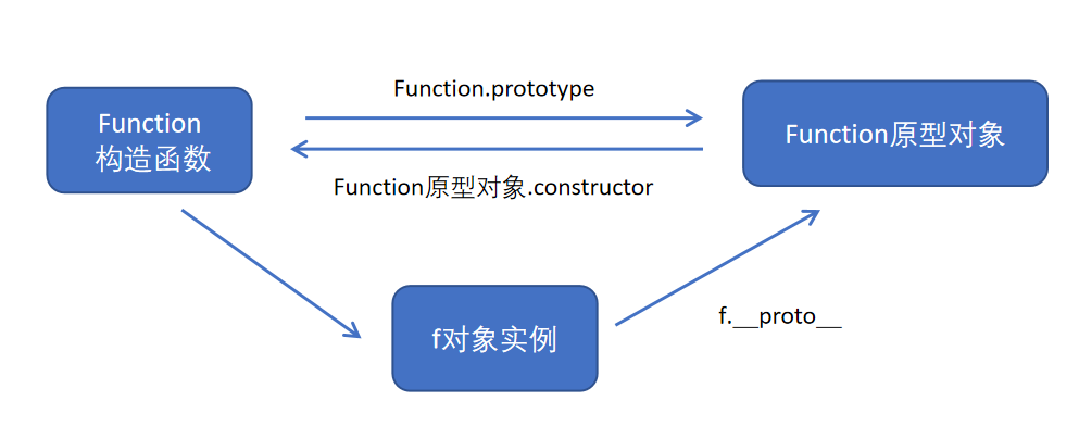 Function构造函数