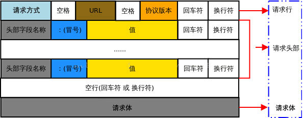 HTTP请求消息结构