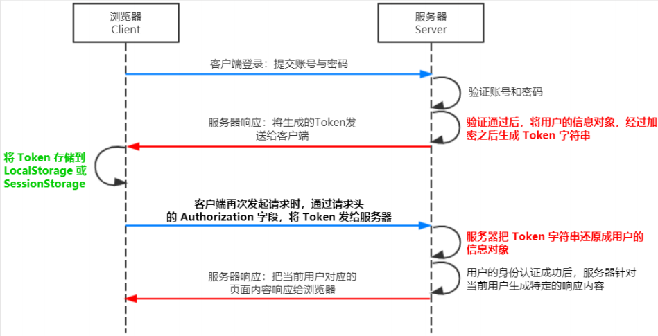 JWT认证机制