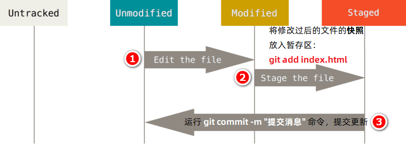 git修改文件