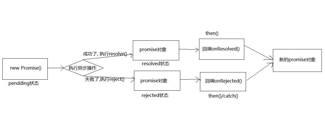 promise的基本流程