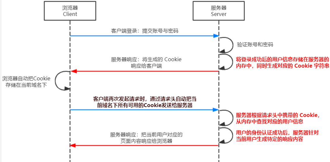 session认证机制