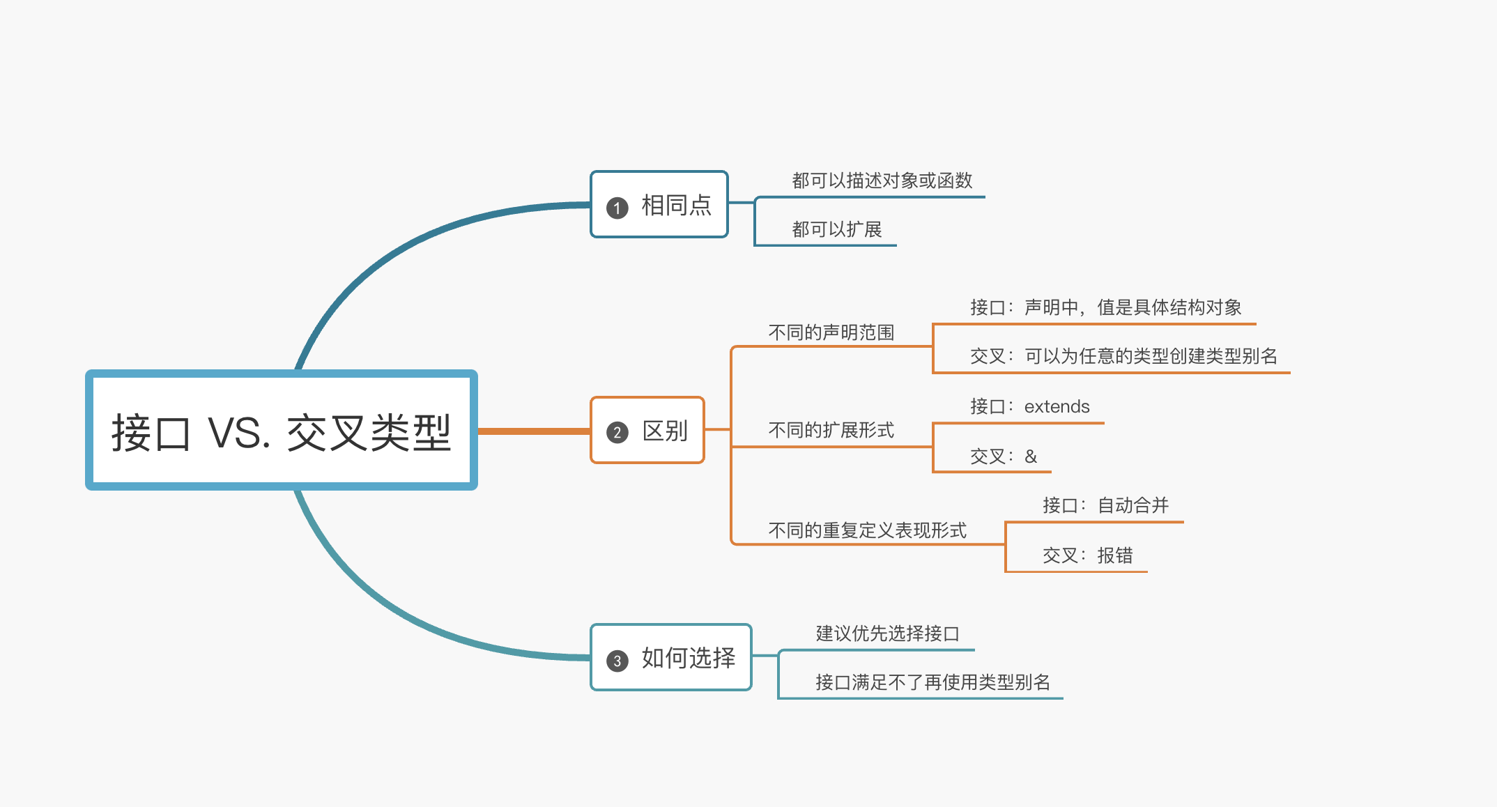 接口与交叉类型