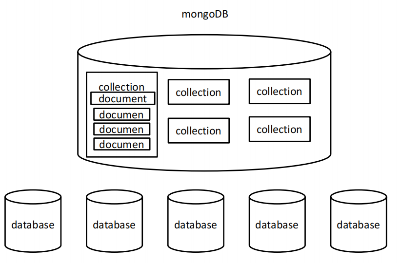 mongodb基本结构