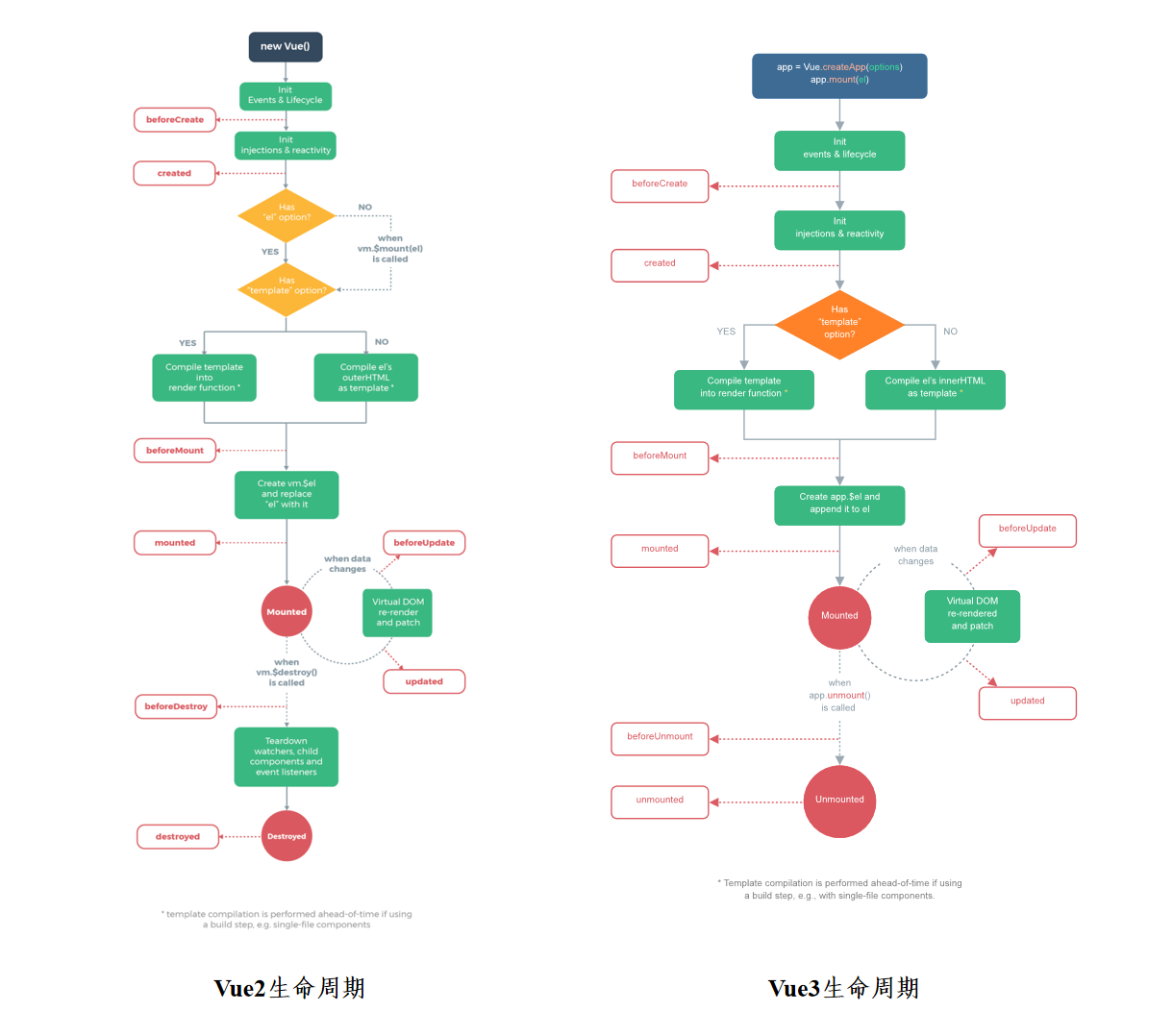 vue生命周期对比